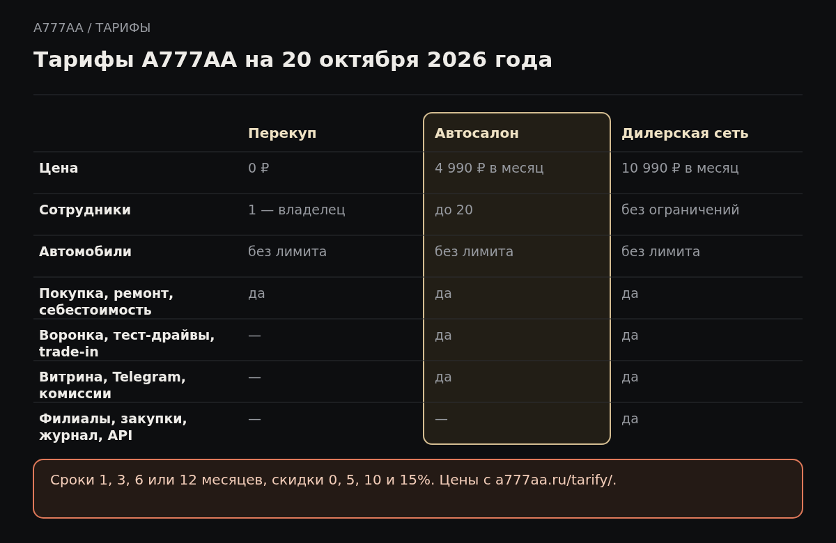 Таблица тарифов A777AA: Перекуп 0 рублей для одного владельца, Автосалон 4990 рублей в месяц до 20 сотрудников, Дилерская сеть 10990 рублей в месяц без ограничения сотрудников. Автомобили без лимита на всех тарифах.