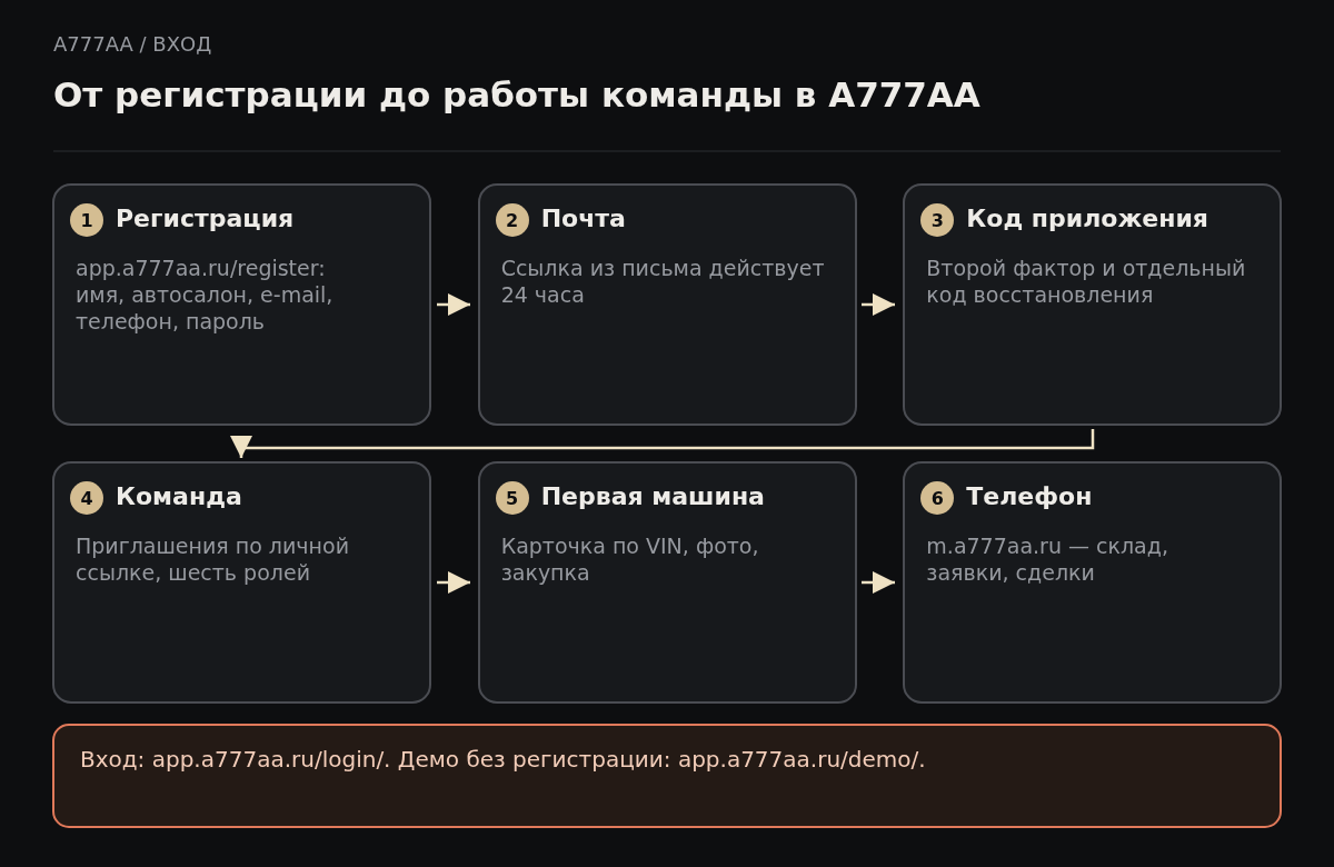 Шесть шагов начала работы в A777AA: регистрация, подтверждение почты, включение кода приложения, приглашение команды, первая машина и вход с телефона.