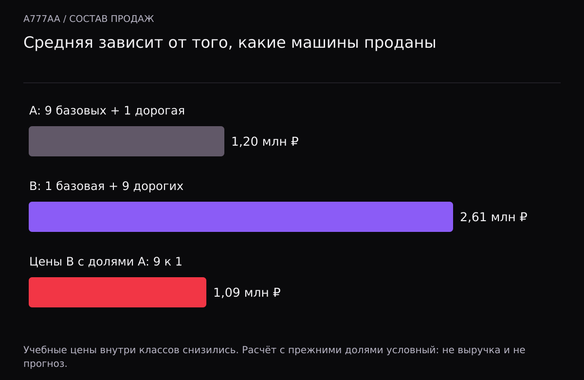 При составе 9 базовых и 1 дорогой средняя A равна 1,20 миллиона рублей. При составе 1 к 9 средняя B 2,61 миллиона. С ценами B и долями A получается 1,09 миллиона.