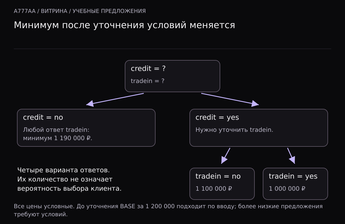 При неизвестных credit и tradein есть четыре варианта ответов. credit=no даёт минимум 1190000 в двух вариантах tradein. credit=yes и tradein=no дают 1100000; credit=yes и tradein=yes дают 1000000. Это не вероятности.