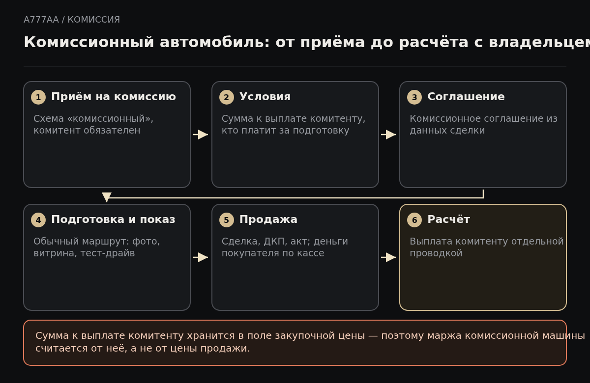 Шесть шагов комиссионной продажи в A777AA: приём машины на комиссию с указанием комитента, условия расчёта, комиссионное соглашение, подготовка и показ, продажа с договором и выплата комитенту отдельной проводкой.