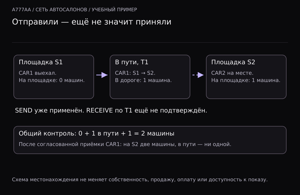 Автомобиль CAR1 отправлен с площадки S1 на S2 по перемещению T1, но ещё не принят. На S1 ноль машин, в пути одна, на S2 одна другая машина CAR2. Общее количество две. После приёмки по T1 на S2 окажутся обе машины.