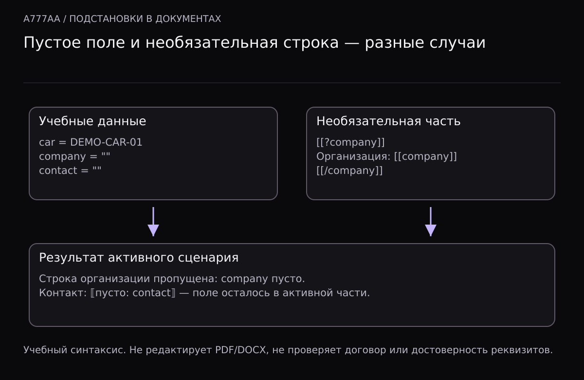 Данные company и contact содержат пустые строки. Блок организации между [[?company]] и [[/company]] пропускается, а contact вне условного блока получает заметную метку пустого значения.