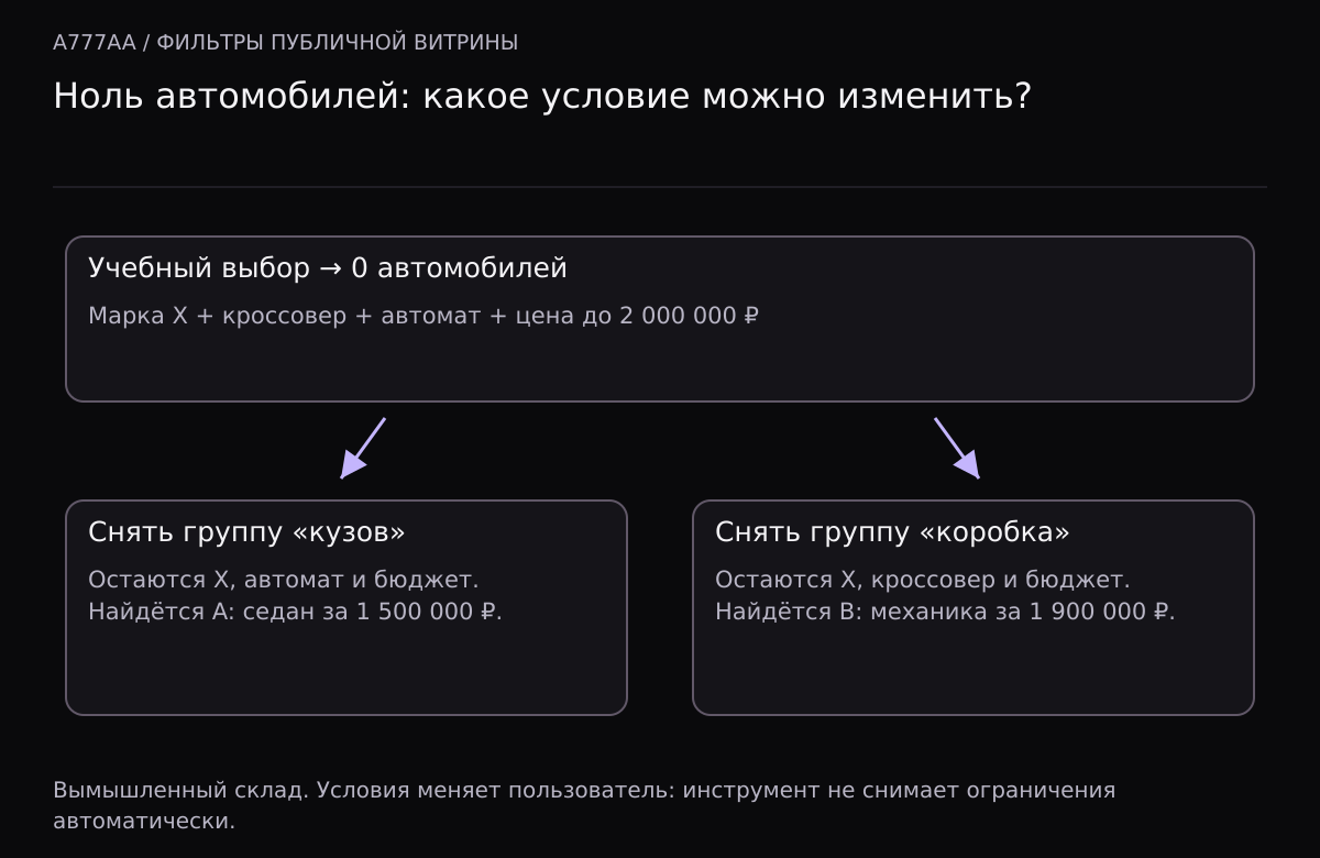 Учебный выбор марки X, кроссовера, автомата и бюджета до двух миллионов не даёт автомобилей. При снятии группы кузова появляется A — седан за полтора миллиона; при снятии коробки появляется B — кроссовер с механикой за 1,9 миллиона.