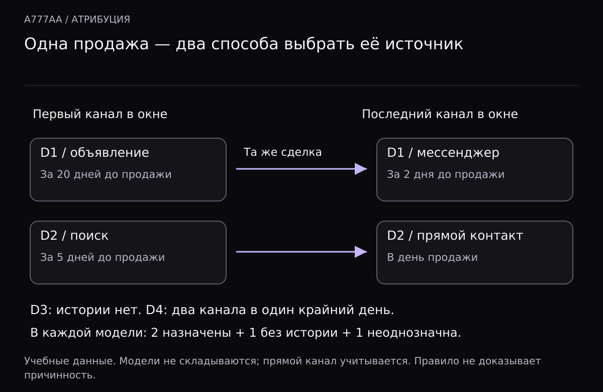 Продажа D1 относится к объявлению по первому касанию и к мессенджеру по последнему. D2 относится к поиску или прямому контакту соответственно. D3 без истории, D4 неоднозначна из-за двух каналов в один день.