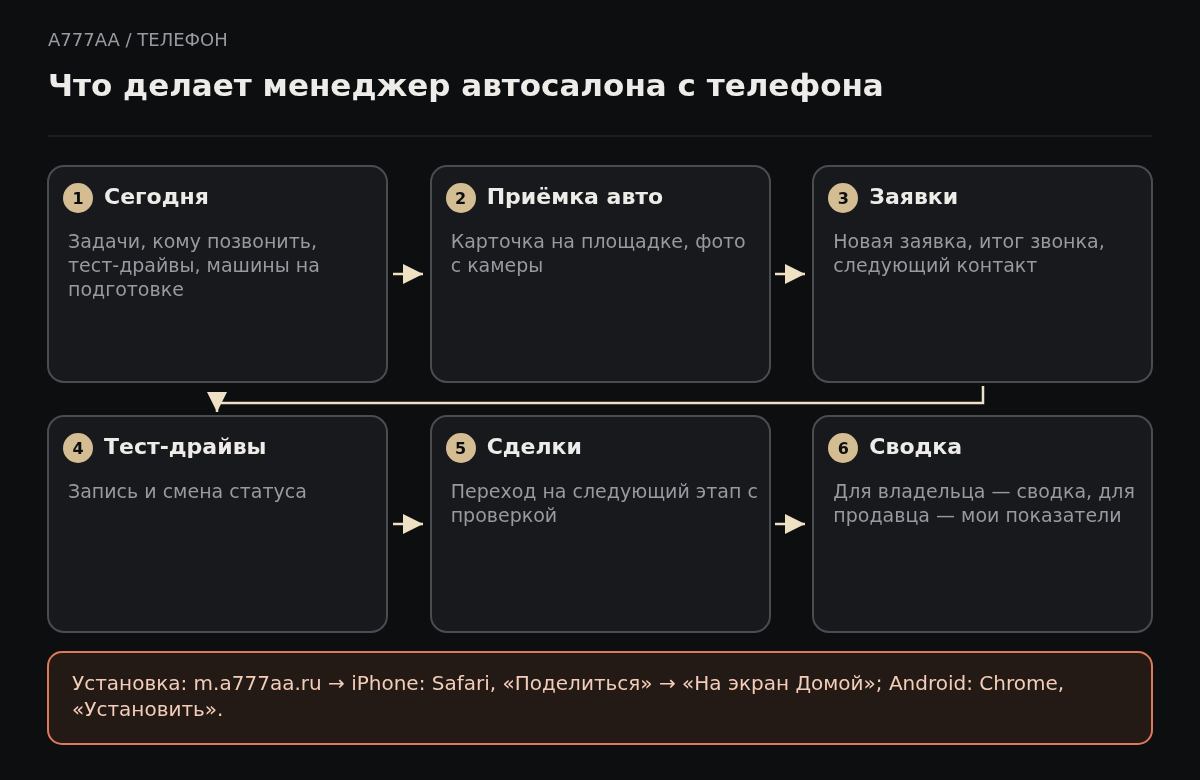 Шесть разделов мобильной CRM A777AA: экран Сегодня, приёмка автомобиля с фото, заявки с итогом звонка, тест-драйвы, сделки и сводка показателей.