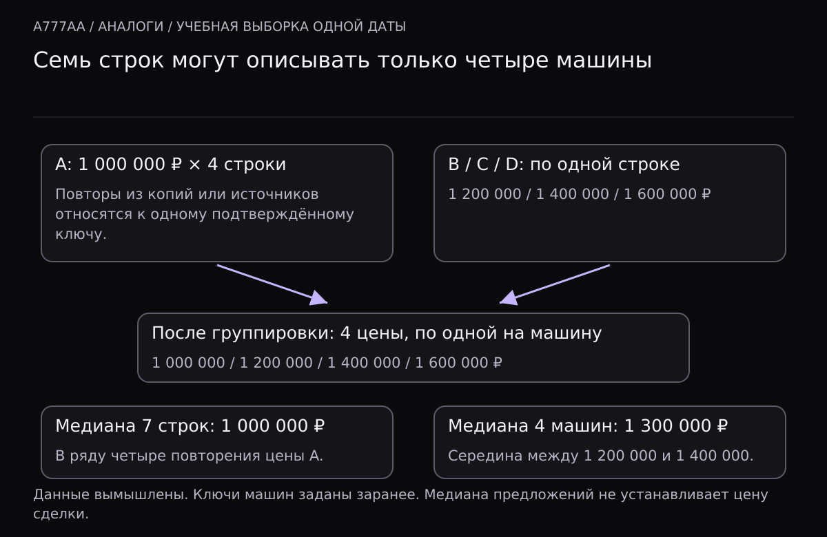 В учебной выборке семь строк: четыре относятся к машине A с ценой 1000000 рублей, по одной к B за 1200000, C за 1400000 и D за 1600000. Медиана всех строк равна 1000000, после группировки четырёх машин — 1300000.