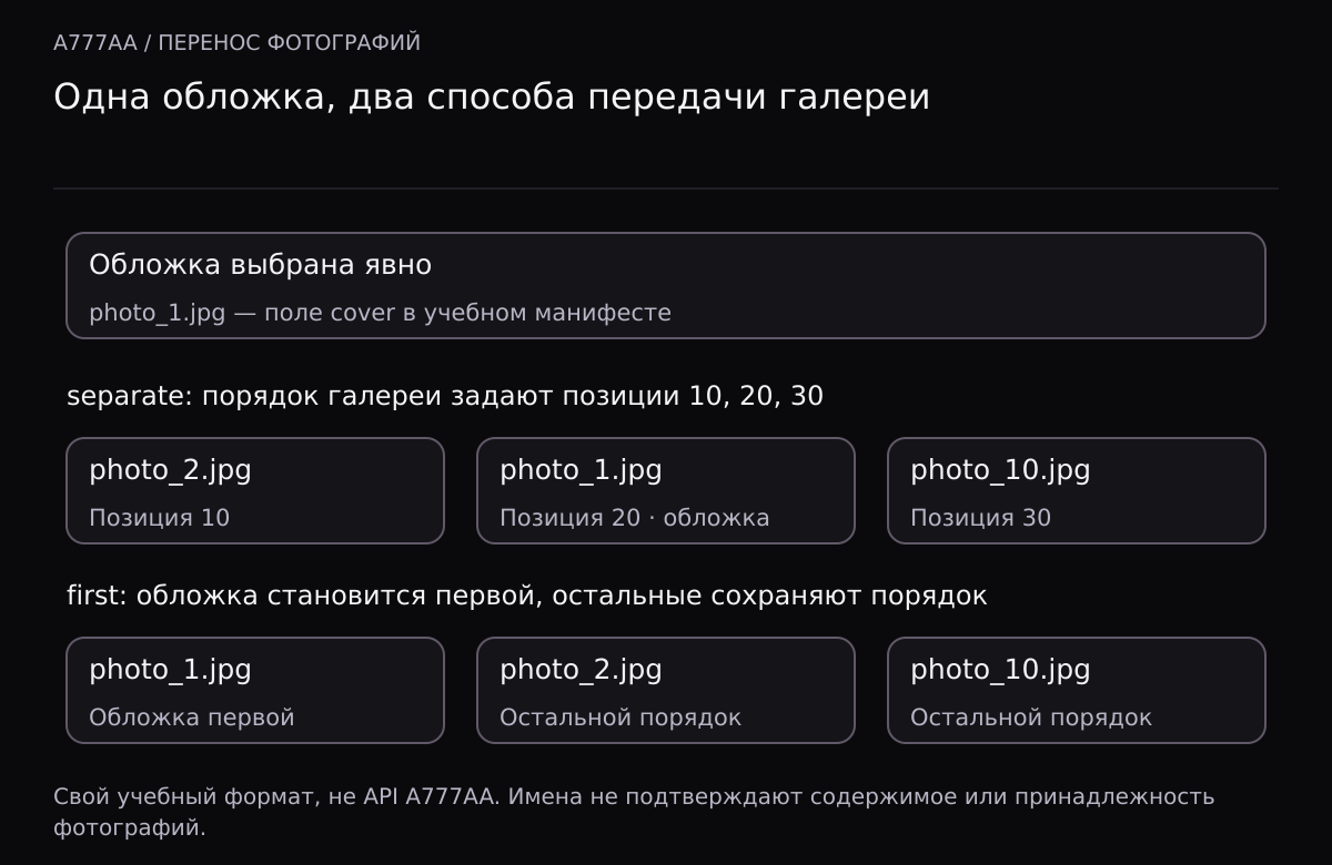 Обложка photo_1.jpg выбрана отдельно. Режим separate сохраняет порядок photo_2, photo_1, photo_10 по позициям 10, 20, 30. Режим first ставит photo_1 первой, затем оставляет photo_2 и photo_10.