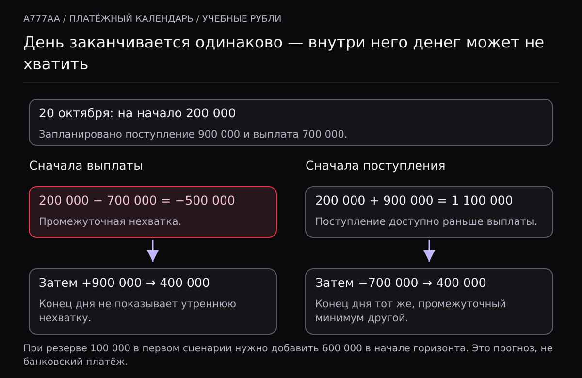 На начало 20 октября 200000 рублей. Если выплатить 700000 раньше поступления 900000, промежуточный остаток минус 500000, затем 400000. При обратном порядке сначала 1100000, затем 400000. Для сохранения резерва 100000 в первом сценарии нужно добавить 600000 в начале горизонта.