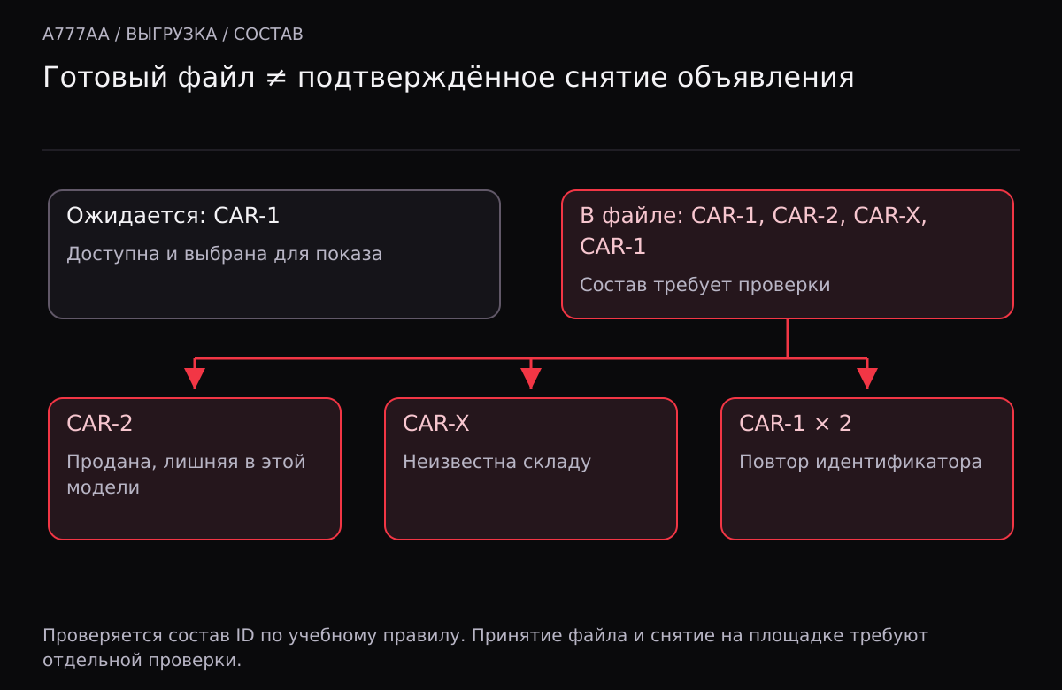 Ожидается только CAR-1. В файле дополнительно проданная CAR-2, неизвестная CAR-X и повтор CAR-1: три разных вида расхождений.