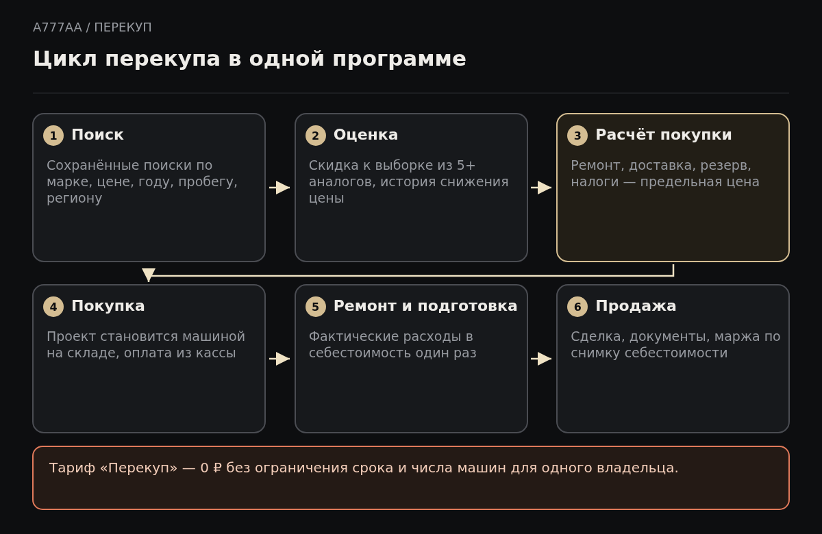 Шесть этапов перекупа в A777AA: поиск объявлений, оценка цены по аналогам, расчёт предельной цены покупки, покупка с переносом на склад, учёт ремонта и продажа с фиксацией маржи.