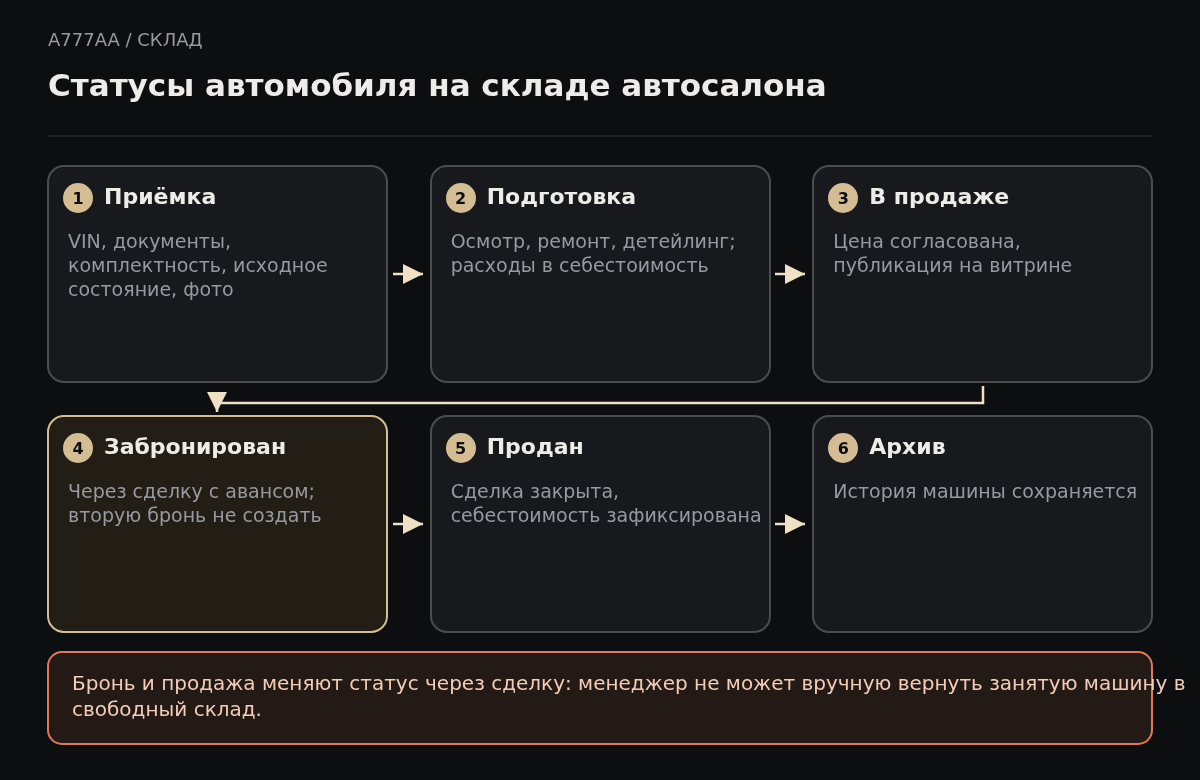 Шесть статусов автомобиля в A777AA: приёмка, подготовка, в продаже, забронирован, продан и архив. Бронь и продажа меняются только через сделку.