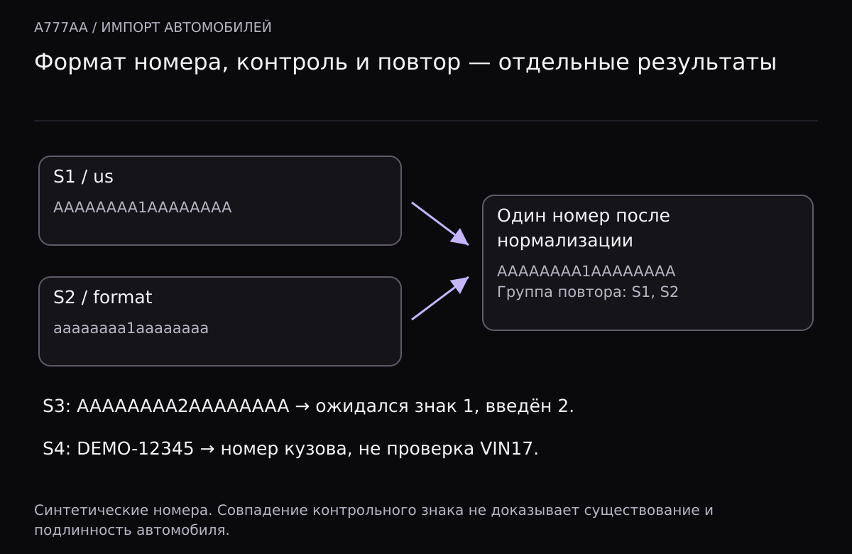 Строки S1 и S2 содержат один нормализованный номер AAAAAAAA1AAAAAAAA и требуют разбора повтора. У S3 контрольный знак 2 отличается от вычисленного 1. S4 является отдельным типом номера кузова.