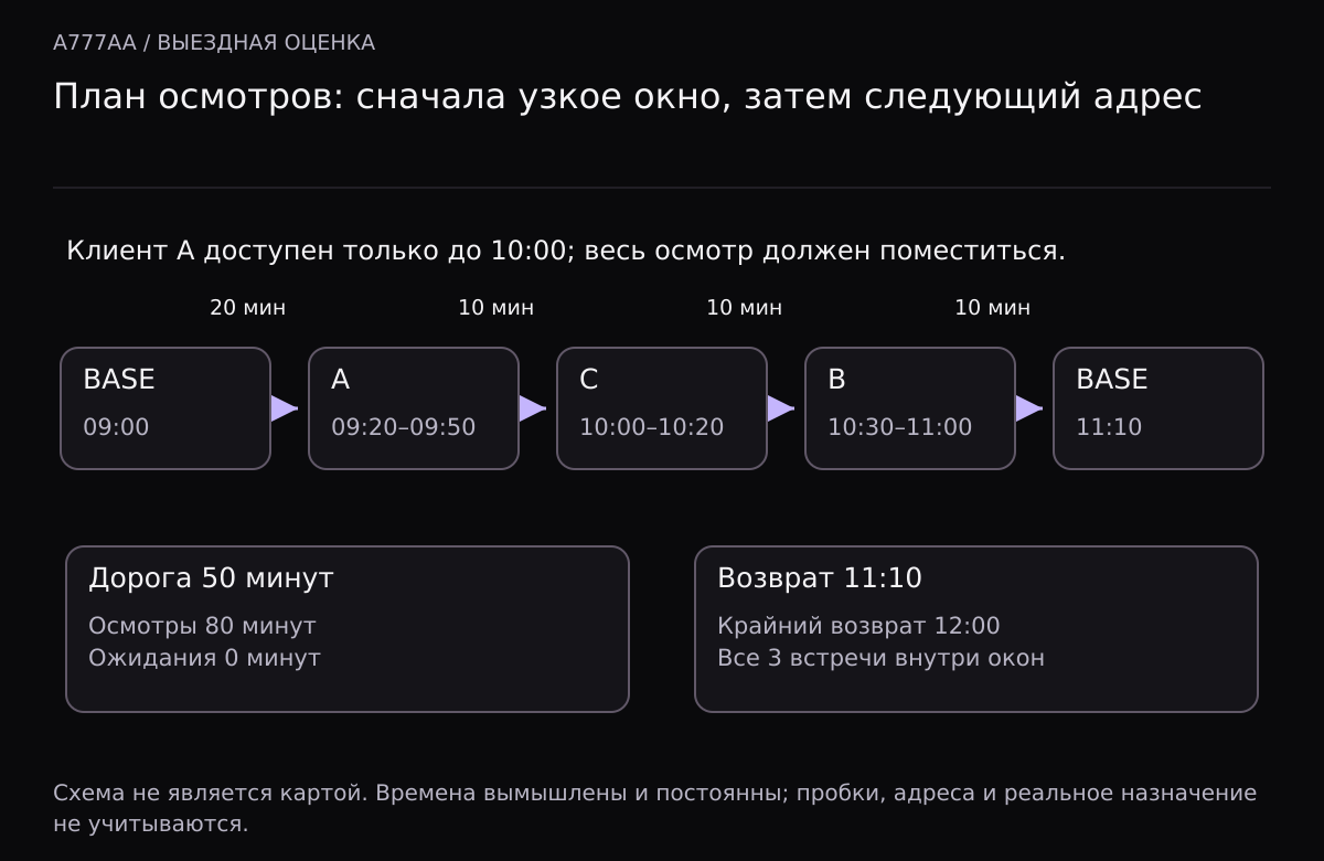 Оценщик выезжает с BASE в 09:00 и посещает A, C, B. Осмотры идут 09:20–09:50, 10:00–10:20 и 10:30–11:00. После последнего переезда возврат в 11:10, раньше срока 12:00.